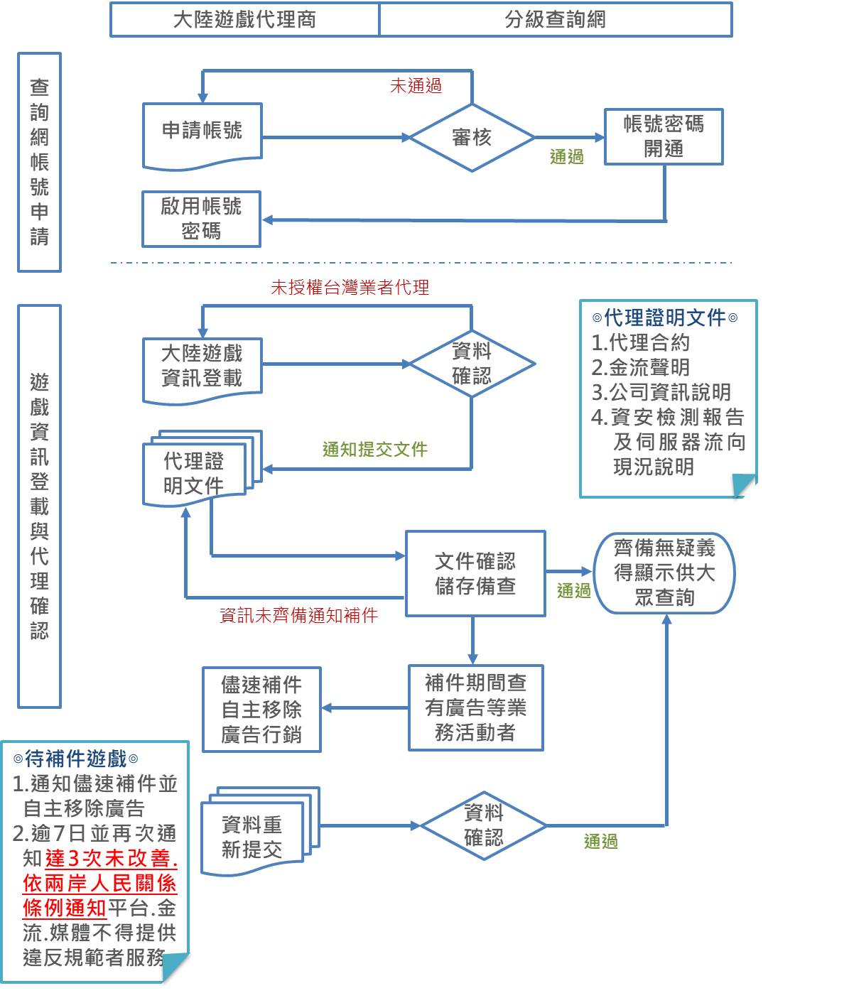 查詢網帳號申請：申請帳號審核通過後即可開通帳號；遊戲資訊登載與代理確認：遊戲資訊登載提交，並提供相關代理證明文件，審核通過得顯示供大眾查詢，未通過者儘速補件，逾7日並再次通知達3次未改善，依兩岸人民關係條例通知平台、金流、媒體不得提供違反規範者服務